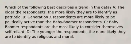 Which of the following best describes a trend in the data? A: The older the respondents, the more likely they are to identify as patriotic. B: Generation X respondents are more likely to be politically active than the Baby-Boomer respondents. C: Baby Boomer respondents are the most likely to consider themselves self-reliant. D: The younger the respondents, the more likely they are to identify as religious and moral.