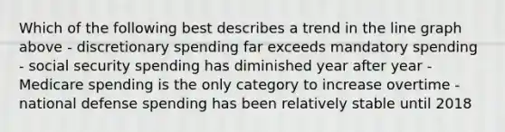 Which of the following best describes a trend in the line graph above - discretionary spending far exceeds mandatory spending - social security spending has diminished year after year - Medicare spending is the only category to increase overtime - national defense spending has been relatively stable until 2018