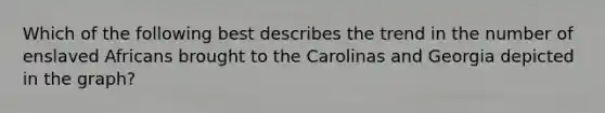 Which of the following best describes the trend in the number of enslaved Africans brought to the Carolinas and Georgia depicted in the graph?