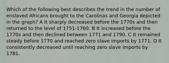 Which of the following best describes the trend in the number of enslaved Africans brought to the Carolinas and Georgia depicted in the graph? A It sharply decreased before the 1770s and then returned to the level of 1751-1760. B It increased before the 1770s and then declined between 1771 and 1790. C It remained steady before 1770 and reached zero slave imports by 1771. D It consistently decreased until reaching zero slave imports by 1781.