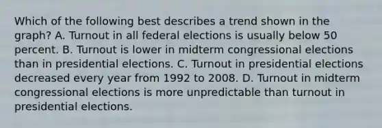 Which of the following best describes a trend shown in the graph? A. Turnout in all federal elections is usually below 50 percent. B. Turnout is lower in midterm congressional elections than in presidential elections. C. Turnout in presidential elections decreased every year from 1992 to 2008. D. Turnout in midterm congressional elections is more unpredictable than turnout in presidential elections.