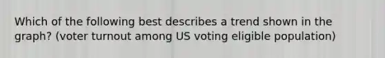 Which of the following best describes a trend shown in the graph? (voter turnout among US voting eligible population)