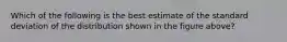 Which of the following is the best estimate of the standard deviation of the distribution shown in the figure above?