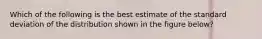 Which of the following is the best estimate of the standard deviation of the distribution shown in the figure below?