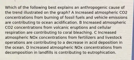 Which of the following best explains an anthropogenic cause of the trend illustrated on the graph? A Increased atmospheric CO2 concentrations from burning of fossil fuels and vehicle emissions are contributing to ocean acidification. B Increased atmospheric CO2 concentrations from volcanic eruptions and <a href='https://www.questionai.com/knowledge/k1IqNYBAJw-cellular-respiration' class='anchor-knowledge'>cellular respiration</a> are contributing to coral bleaching. C Increased atmospheric NOx concentrations from fertilizers and livestock operations are contributing to a decrease in acid deposition in the ocean. D Increased atmospheric NOx concentrations from decomposition in landfills is contributing to eutrophication.