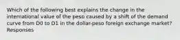 Which of the following best explains the change in the international value of the peso caused by a shift of the demand curve from D0 to D1 in the dollar-peso foreign exchange market? Responses