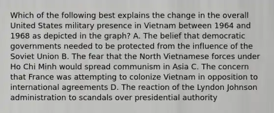 Which of the following best explains the change in the overall United States military presence in Vietnam between 1964 and 1968 as depicted in the graph? A. The belief that democratic governments needed to be protected from the influence of the Soviet Union B. The fear that the North Vietnamese forces under Ho Chi Minh would spread communism in Asia C. The concern that France was attempting to colonize Vietnam in opposition to international agreements D. The reaction of the Lyndon Johnson administration to scandals over presidential authority