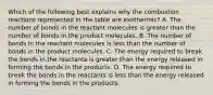 Which of the following best explains why the combustion reactions represented in the table are exothermic? A. The number of bonds in the reactant molecules is greater than the number of bonds in the product molecules. B. The number of bonds in the reactant molecules is less than the number of bonds in the product molecules. C. The energy required to break the bonds in the reactants is greater than the energy released in forming the bonds in the products. D. The energy required to break the bonds in the reactants is less than the energy released in forming the bonds in the products.