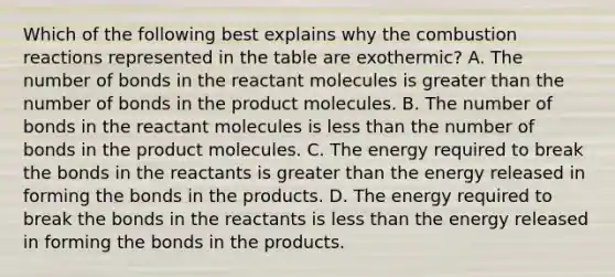 Which of the following best explains why the combustion reactions represented in the table are exothermic? A. The number of bonds in the reactant molecules is <a href='https://www.questionai.com/knowledge/ktgHnBD4o3-greater-than' class='anchor-knowledge'>greater than</a> the number of bonds in the product molecules. B. The number of bonds in the reactant molecules is <a href='https://www.questionai.com/knowledge/k7BtlYpAMX-less-than' class='anchor-knowledge'>less than</a> the number of bonds in the product molecules. C. The energy required to break the bonds in the reactants is greater than the energy released in forming the bonds in the products. D. The energy required to break the bonds in the reactants is less than the energy released in forming the bonds in the products.