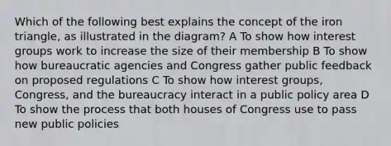 Which of the following best explains the concept of the iron triangle, as illustrated in the diagram? A To show how interest groups work to increase the size of their membership B To show how bureaucratic agencies and Congress gather public feedback on proposed regulations C To show how interest groups, Congress, and the bureaucracy interact in a public policy area D To show the process that both houses of Congress use to pass new public policies