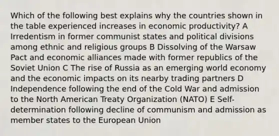 Which of the following best explains why the countries shown in the table experienced increases in economic productivity? A Irredentism in former communist states and political divisions among ethnic and religious groups B Dissolving of the Warsaw Pact and economic alliances made with former republics of the Soviet Union C The rise of Russia as an emerging world economy and the economic impacts on its nearby trading partners D Independence following the end of the Cold War and admission to the North American Treaty Organization (NATO) E Self-determination following decline of communism and admission as member states to the European Union