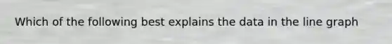 Which of the following best explains the data in the <a href='https://www.questionai.com/knowledge/kCarlwtSzb-line-graph' class='anchor-knowledge'>line graph</a>