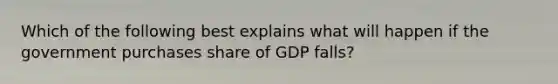 Which of the following best explains what will happen if the government purchases share of GDP falls?