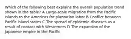 Which of the following best explains the overall population trend shown in the table? A Large-scale migration from the Pacific Islands to the Americas for plantation labor B Conflict between Pacific Island states C The spread of epidemic diseases as a result of contact with Westerners D The expansion of the Japanese empire in the Pacific