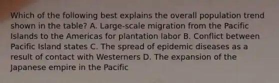 Which of the following best explains the overall population trend shown in the table? A. Large-scale migration from the Pacific Islands to the Americas for plantation labor B. Conflict between Pacific Island states C. The spread of epidemic diseases as a result of contact with Westerners D. The expansion of the Japanese empire in the Pacific