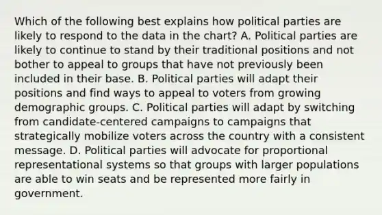 Which of the following best explains how political parties are likely to respond to the data in the chart? A. Political parties are likely to continue to stand by their traditional positions and not bother to appeal to groups that have not previously been included in their base. B. Political parties will adapt their positions and find ways to appeal to voters from growing demographic groups. C. Political parties will adapt by switching from candidate-centered campaigns to campaigns that strategically mobilize voters across the country with a consistent message. D. Political parties will advocate for proportional representational systems so that groups with larger populations are able to win seats and be represented more fairly in government.