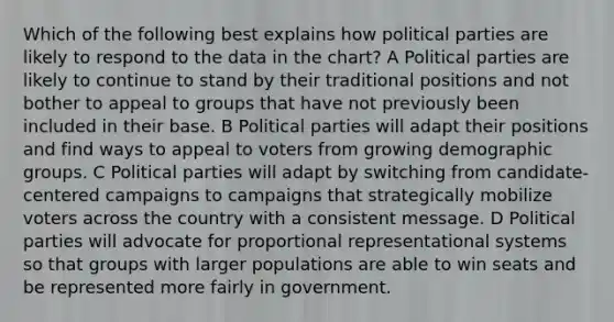 Which of the following best explains how political parties are likely to respond to the data in the chart? A Political parties are likely to continue to stand by their traditional positions and not bother to appeal to groups that have not previously been included in their base. B Political parties will adapt their positions and find ways to appeal to voters from growing demographic groups. C Political parties will adapt by switching from candidate-centered campaigns to campaigns that strategically mobilize voters across the country with a consistent message. D Political parties will advocate for proportional representational systems so that groups with larger populations are able to win seats and be represented more fairly in government.