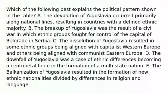 Which of the following best explains the political pattern shown in the table? A. The devolution of Yugoslavia occurred primarily along national lines, resulting in countries with a defined ethnic majority. B. The breakup of Yugoslavia was the result of a civil war in which ethnic groups fought for control of the capital of Belgrade in Serbia. C. The dissolution of Yugoslavia resulted in some ethnic groups being aligned with capitalist Western Europe and others being aligned with communist Eastern Europe. D. The downfall of Yugoslavia was a case of ethnic differences becoming a centripetal force in the formation of a multi state nation. E. The Balkanization of Yugoslavia resulted in the formation of new ethnic nationalities divided by differences in religion and language.