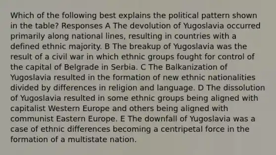 Which of the following best explains the political pattern shown in the table? Responses A The devolution of Yugoslavia occurred primarily along national lines, resulting in countries with a defined ethnic majority. B The breakup of Yugoslavia was the result of a civil war in which ethnic groups fought for control of the capital of Belgrade in Serbia. C The Balkanization of Yugoslavia resulted in the formation of new ethnic nationalities divided by differences in religion and language. D The dissolution of Yugoslavia resulted in some ethnic groups being aligned with capitalist Western Europe and others being aligned with communist Eastern Europe. E The downfall of Yugoslavia was a case of ethnic differences becoming a centripetal force in the formation of a multistate nation.