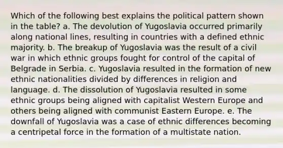 Which of the following best explains the political pattern shown in the table? a. The devolution of Yugoslavia occurred primarily along national lines, resulting in countries with a defined ethnic majority. b. The breakup of Yugoslavia was the result of a civil war in which ethnic groups fought for control of the capital of Belgrade in Serbia. c. Yugoslavia resulted in the formation of new ethnic nationalities divided by differences in religion and language. d. The dissolution of Yugoslavia resulted in some ethnic groups being aligned with capitalist Western Europe and others being aligned with communist Eastern Europe. e. The downfall of Yugoslavia was a case of ethnic differences becoming a centripetal force in the formation of a multistate nation.