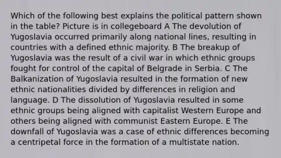 Which of the following best explains the political pattern shown in the table? Picture is in collegeboard A The devolution of Yugoslavia occurred primarily along national lines, resulting in countries with a defined ethnic majority. B The breakup of Yugoslavia was the result of a civil war in which ethnic groups fought for control of the capital of Belgrade in Serbia. C The Balkanization of Yugoslavia resulted in the formation of new ethnic nationalities divided by differences in religion and language. D The dissolution of Yugoslavia resulted in some ethnic groups being aligned with capitalist Western Europe and others being aligned with communist Eastern Europe. E The downfall of Yugoslavia was a case of ethnic differences becoming a centripetal force in the formation of a multistate nation.