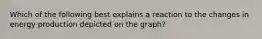 Which of the following best explains a reaction to the changes in energy production depicted on the graph?