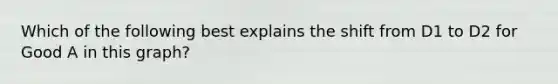 Which of the following best explains the shift from D1 to D2 for Good A in this graph?