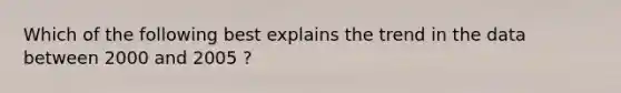 Which of the following best explains the trend in the data between 2000 and 2005 ?