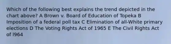 Which of the following best explains the trend depicted in the chart above? A Brown v. Board of Education of Topeka B Imposition of a federal poll tax C Elimination of all-White primary elections D The Voting Rights Act of 1965 E The Civil Rights Act of l964