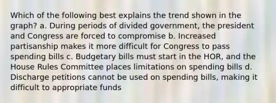 Which of the following best explains the trend shown in the graph? a. During periods of divided government, the president and Congress are forced to compromise b. Increased partisanship makes it more difficult for Congress to pass spending bills c. Budgetary bills must start in the HOR, and the House Rules Committee places limitations on spending bills d. Discharge petitions cannot be used on spending bills, making it difficult to appropriate funds