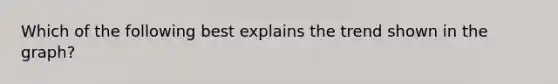Which of the following best explains the trend shown in the graph?
