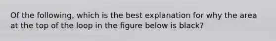 Of the following, which is the best explanation for why the area at the top of the loop in the figure below is black?