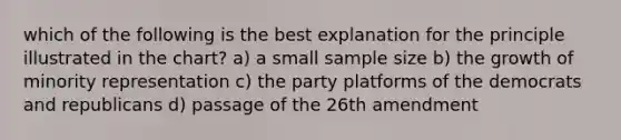 which of the following is the best explanation for the principle illustrated in the chart? a) a small sample size b) the growth of minority representation c) the party platforms of the democrats and republicans d) passage of the 26th amendment