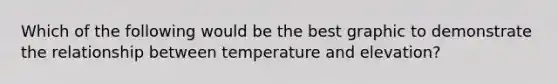 Which of the following would be the best graphic to demonstrate the relationship between temperature and elevation?