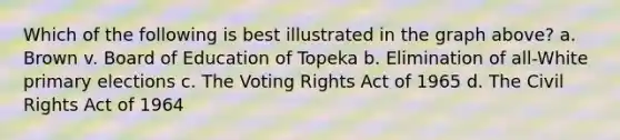 Which of the following is best illustrated in the graph above? a. Brown v. Board of Education of Topeka b. Elimination of all-White primary elections c. The Voting Rights Act of 1965 d. The Civil Rights Act of 1964