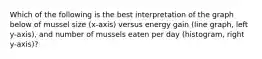 Which of the following is the best interpretation of the graph below of mussel size (x-axis) versus energy gain (line graph, left y-axis), and number of mussels eaten per day (histogram, right y-axis)?