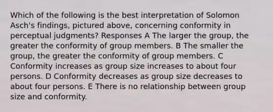 Which of the following is the best interpretation of <a href='https://www.questionai.com/knowledge/kXURwfSG3R-solomon-asch' class='anchor-knowledge'>solomon asch</a>'s findings, pictured above, concerning conformity in perceptual judgments? Responses A The larger the group, the greater the conformity of group members. B The smaller the group, the greater the conformity of group members. C Conformity increases as group size increases to about four persons. D Conformity decreases as group size decreases to about four persons. E There is no relationship between group size and conformity.