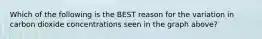 Which of the following is the BEST reason for the variation in carbon dioxide concentrations seen in the graph above?