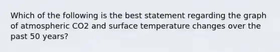 Which of the following is the best statement regarding the graph of atmospheric CO2 and surface temperature changes over the past 50 years?