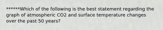 ******Which of the following is the best statement regarding the graph of atmospheric CO2 and surface temperature changes over the past 50 years?