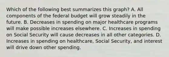 Which of the following best summarizes this graph? A. All components of the federal budget will grow steadily in the future. B. Decreases in spending on major healthcare programs will make possible increases elsewhere. C. Increases in spending on Social Security will cause decreases in all other categories. D. Increases in spending on healthcare, Social Security, and interest will drive down other spending.