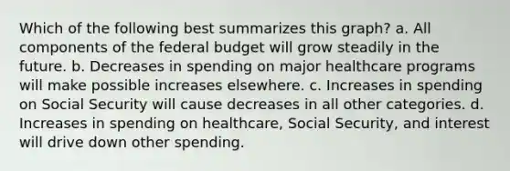 Which of the following best summarizes this graph? a. All components of the federal budget will grow steadily in the future. b. Decreases in spending on major healthcare programs will make possible increases elsewhere. c. Increases in spending on Social Security will cause decreases in all other categories. d. Increases in spending on healthcare, Social Security, and interest will drive down other spending.