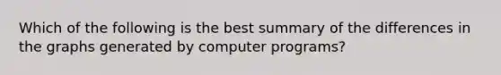 Which of the following is the best summary of the differences in the graphs generated by computer programs?