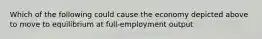 Which of the following could cause the economy depicted above to move to equilibrium at full-employment output