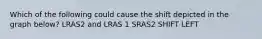 Which of the following could cause the shift depicted in the graph below? LRAS2 and LRAS 1 SRAS2 SHIFT LEFT