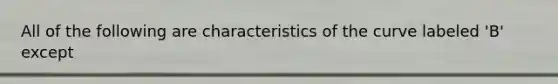 All of the following are characteristics of the curve labeled 'B' except