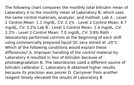 The following chart compares the monthly total bilirubin mean of Laboratory A to the monthly mean of Laboratory B, which uses the same control materials, analyzer, and method: Lab A - Level 1 Control Mean: 1.1 mg/dL, CV: 2.1% - Level 2 Control Mean: 6.7 mg/dL, CV: 3.2% Lab B - Level 1 Control Mean: 1.4 mg/dL, CV: 2.2% - Level 2 Control Mean: 7.0 mg/dL, CV: 3.6% Both laboratories performed controls at the beginning of each shift using commercially prepared liquid QC sera stored at -20°C. Which of the following conditions would explain these differences? A. Improper handling of the control material by Laboratory A resulted in loss of bilirubin because of photodegradation B. The laboratories used a different source of bilirubin calibrator C. Laboratory B obtained higher results because its precision was poorer D. Carryover from another reagent falsely elevated the results of Laboratory B