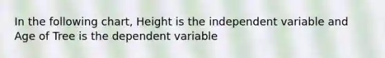 In the following chart, Height is the independent variable and Age of Tree is the dependent variable