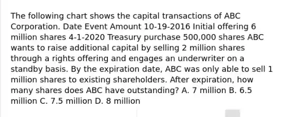 The following chart shows the capital transactions of ABC Corporation. Date Event Amount 10-19-2016 Initial offering 6 million shares 4-1-2020 Treasury purchase 500,000 shares ABC wants to raise additional capital by selling 2 million shares through a rights offering and engages an underwriter on a standby basis. By the expiration date, ABC was only able to sell 1 million shares to existing shareholders. After expiration, how many shares does ABC have outstanding? A. 7 million B. 6.5 million C. 7.5 million D. 8 million