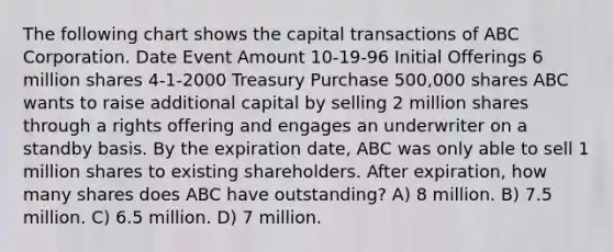 The following chart shows the capital transactions of ABC Corporation. Date Event Amount 10-19-96 Initial Offerings 6 million shares 4-1-2000 Treasury Purchase 500,000 shares ABC wants to raise additional capital by selling 2 million shares through a rights offering and engages an underwriter on a standby basis. By the expiration date, ABC was only able to sell 1 million shares to existing shareholders. After expiration, how many shares does ABC have outstanding? A) 8 million. B) 7.5 million. C) 6.5 million. D) 7 million.